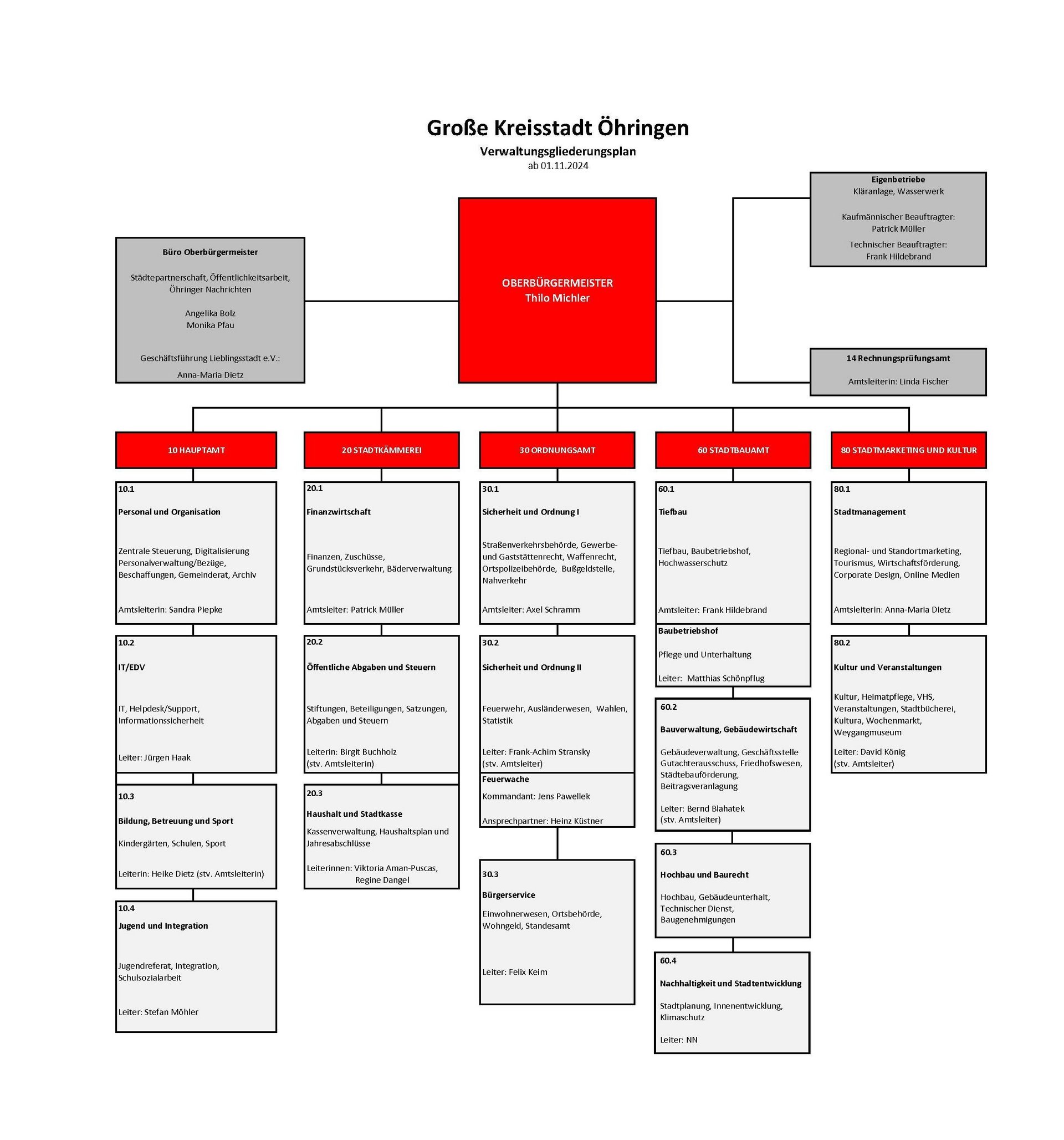 Den Inhalt dieser Grafik, finden Sie darunter auch detailliert aufgelistet  