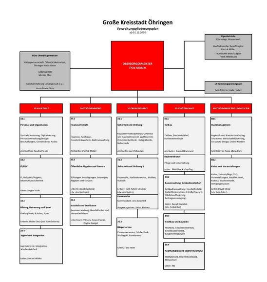 Hier wird dasOrganigramm bildlich dargestellt